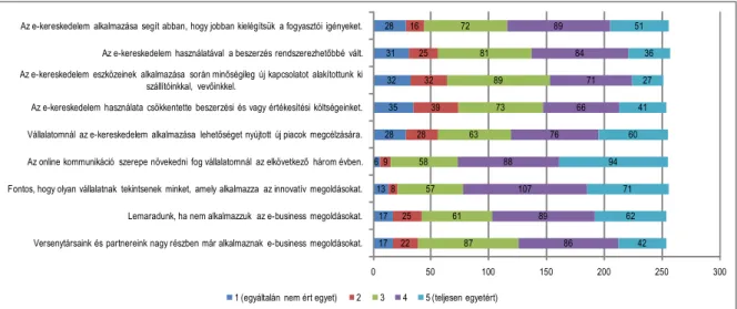 4. ábra: Az e-kereskedelem különbözı aspektusainak megítélése (n=251-257) 