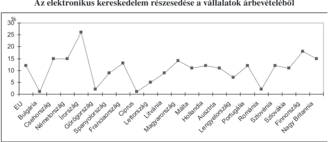 1. ábra  Az elektronikus kereskedelem részesedése a vállalatok árbevételébôl