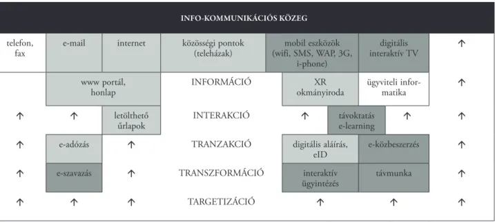 4. táblázat. A magyarországi e-közigazgatás „térképe”(Tózsa I 2008)