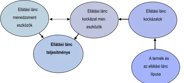 6. ábra: Kutatási modell 