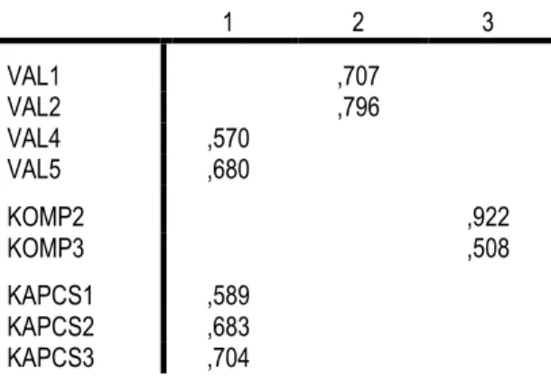 6. táblázat: Az exploratív faktorelemzés faktorsúlyai legkisebb négyzetek módszerrel, varimax  forgatással (kiindulási skála E-RecS-QUAL) 
