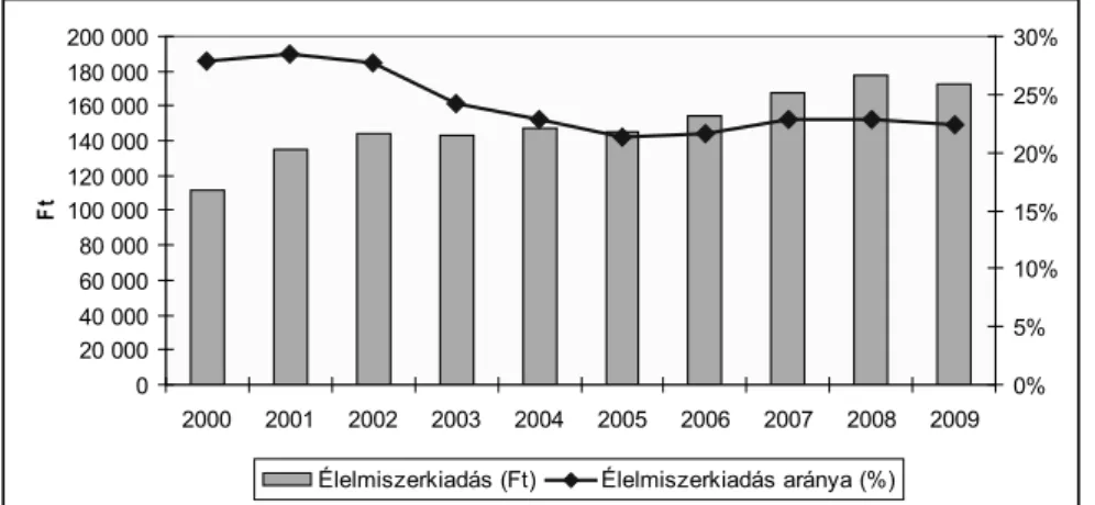 2. ábra  Az élelmiszer-kiadás változása Magyarországon (2000-2009) Forrás: KSH (2012) alapján saját ábra