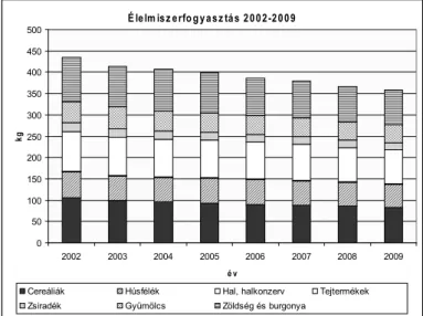 A 3. ábra az élelmiszer-fogyasztás alakulását mutatja 2002 után. Látható a meglepő  tendencia: az élelmiszer-fogyasztás csökkenése, szemben az európai növekedéssel