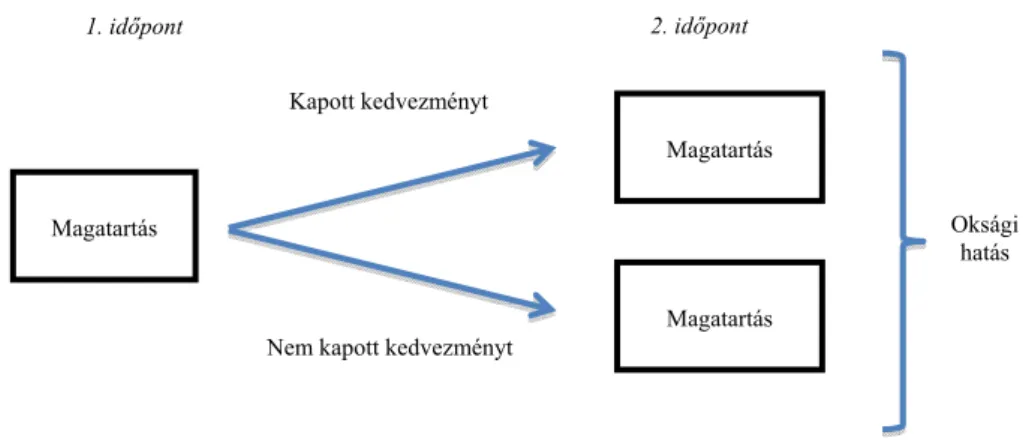 1. ábra. Egy marketingkampány hatásának értelmezési kerete 