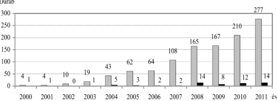 2. ábra. A becsült részvételi valószínűség szerinti párosítás használatának elterjedtsége   az EBSCO Academic Search Complete adatbázis alapján 2000 és 2011 között 