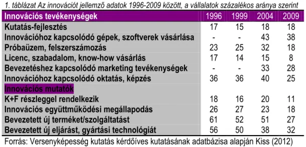 1. táblázat Az innovációt jellemzı adatok 1996-2009 között, a vállalatok százalékos aránya szerint 