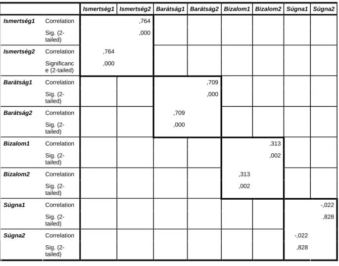 3. táblázat: Az esetek megkülönböztetésesét vizsgáló parciális korreláció értékei a kutatásban szereplı diadikus  változók esetén 