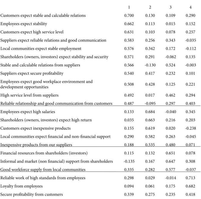 Table 4: Results of the Principal Component Analysis 