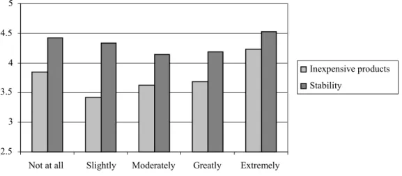 Figure 3: Expectations from suppliers