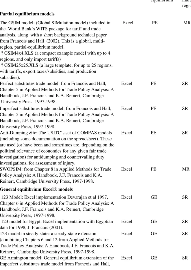 Table 3: Calibration-based numerical trade policy models (Francois and Reiner, 2004)   Description   Software  required   Partial or general  equilibrium   Single or  multi-region  Partial equilibrium models 