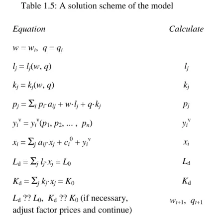 Table 1.5: A solution scheme of the model 