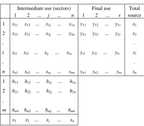 Table 2.1: The general scheme of the I-O tables  Intermediate use (sectors) 