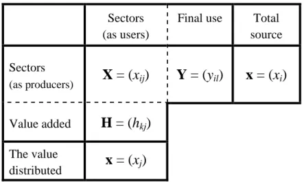 Table 2.2: The I-O table in block form  Sectors  