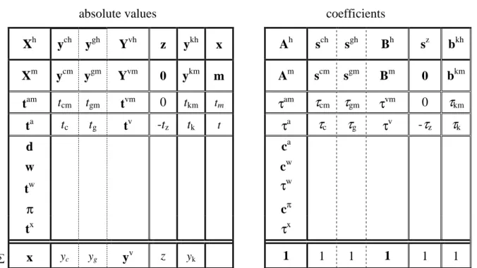 Table 2.4: The assumed structure and content of the input-output table 