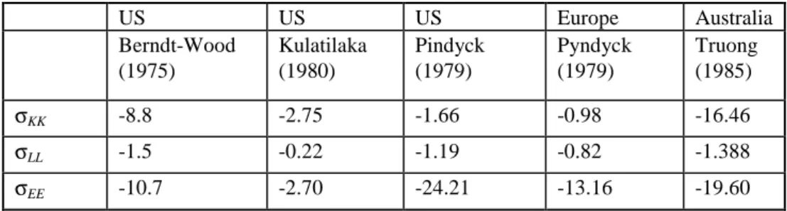Table 2.5: Some estimates of the Partial Hicks-Allen Elasticities of Substitution (σ) and  Factor Shares ( α )  US  US  US  Europe  Australia  Berndt-Wood  (1975)  Kulatilaka (1980)  Pindyck (1979)  Pyndyck (1979)  Truong (1985)  σ KK    -8.8  -2.75  -1.66