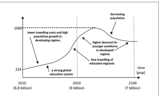 Figure 1  Dynamics of migration in scenario A1