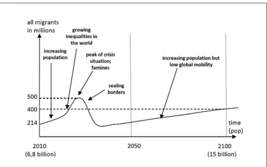 Figure 2  Dynamics of migration in scenario A2