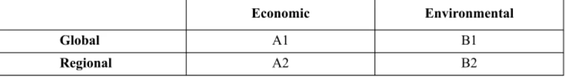 Table 2 Summary of the two main dimensions of the four SRES scenario families