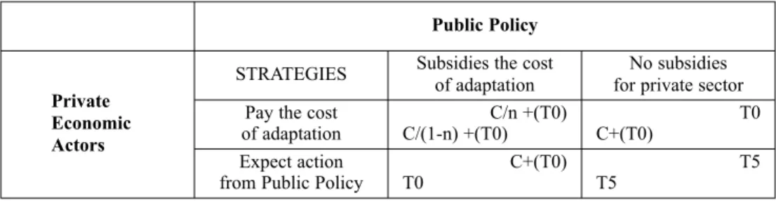 Table 2 Climate change prisoners dilemma, public to private players