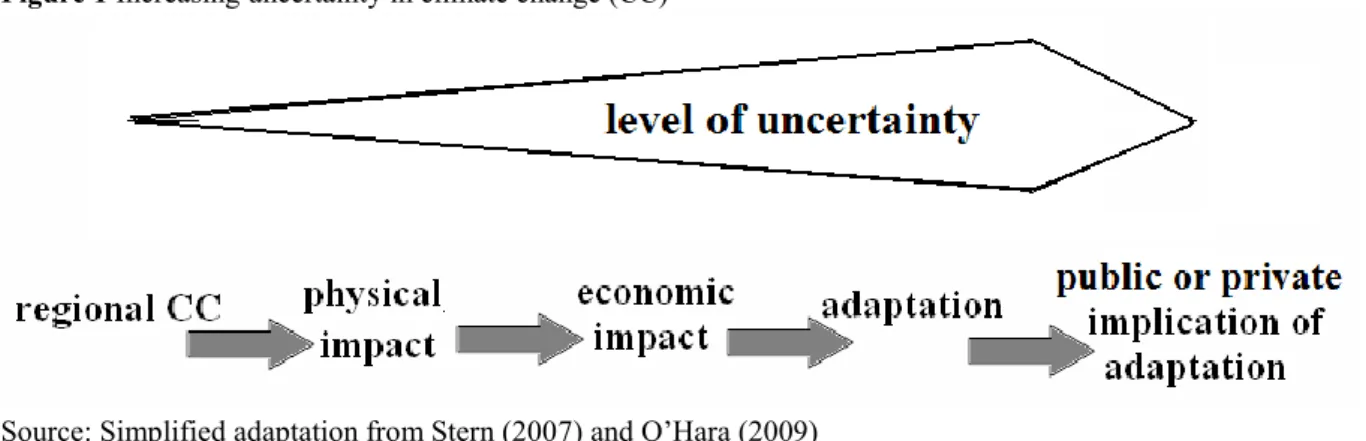 Figure 1 Increasing uncertainty in climate change (CC) 