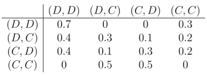 Table 5: The common prior of Example 9.