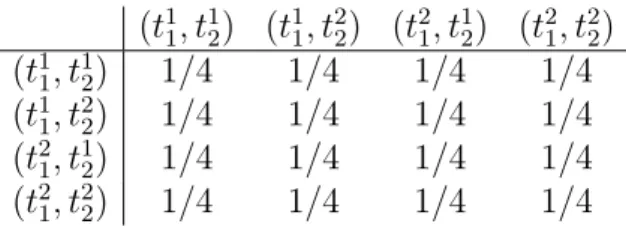 Table 1: The common prior for the Hars´ anyi type space of Example 5 Therefore, in this example we have got a ”classical” common prior, that is, we can use a unique distribution, see Table 2.