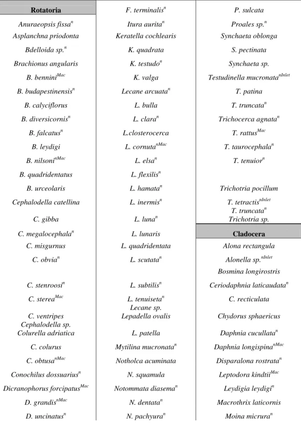 Table 1. The list of taxa identified during the investigation. The ones marked with ”n” are  new species for the river