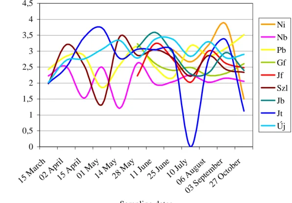 Figure 3. Diversity conditions (2006) 