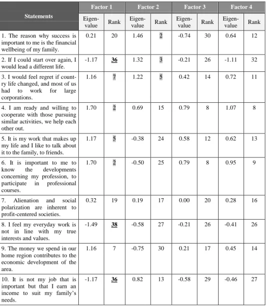 Table 7 Rank statement totals with each of the four factors, Jászfényszaru  