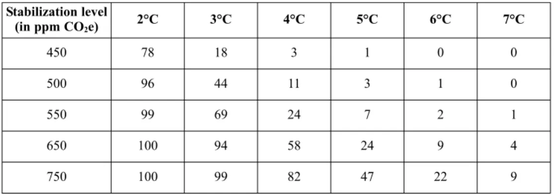 Table 4 demonstrates the likelihood of exceeding a temperature increase at equi- equi-librium