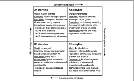 Table 1 Four different storyline exerted by IPCC