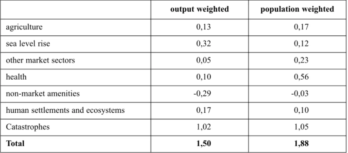 Table 2 Damages as a percentage for global output at 2.5°C of warming