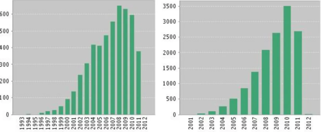 Figure 2. Number of Citations/Year of Articles Published before and  after 2000/2001 in the Lemmatized Topic of SCI