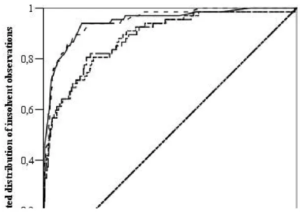 Figure 1. ROC curves of the logistic regression models 
