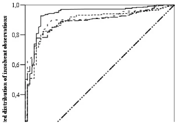 Figure 3. ROC curves of the neural network models 