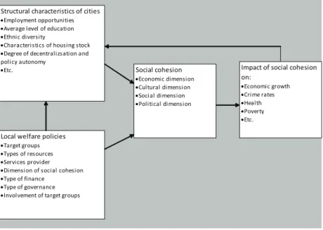 Figure 1: Analytical framework for studying social cohesion policies