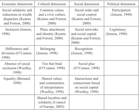 Table 1 Four dimensions of social cohesion