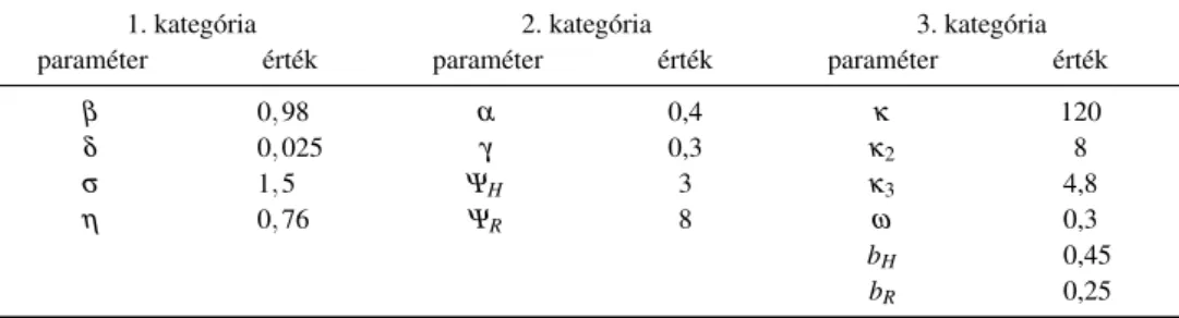 1. táblázat. Paraméterek értékadása