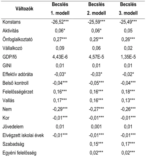 6. táblázat Az adócsalással kapcsolatos véleményt befolyásoló tényezıket vizsgáló többszintő modellek  (Megengedhetı csalni az adóval, ha van rá mód: soha = 1, mindig = 10)  