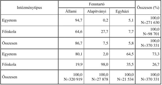 2.2. táblázat. A felsőoktatási intézmények hallgatóinak megoszlása  intézménytípus és fenntartó szerint (%) (2009/2010) 