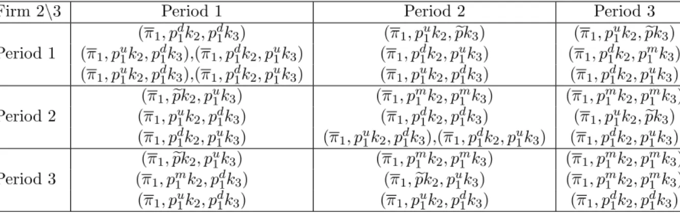 Table 2: Timing in case of k 1 &gt; D(p d 1 ) − k 2 .