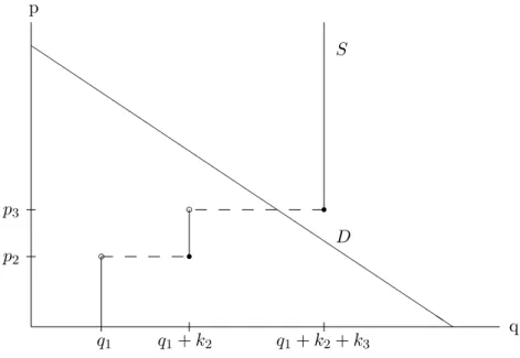 Figure 1: Quantity-setting firms product price