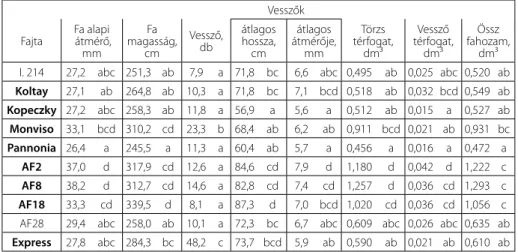 4. táblázat  A nyárak és az Express fűz egyedein végzett mérések eredménye      Vesszők Fajta Fa alapi  átmérő,  mm Fa  magasság, cm Vessző, db átlagos hossza, cm átlagos  átmérője, mm Törzs  térfogat, dm³ Vessző térfogat, dm³ Össz fahozam, dm³ I