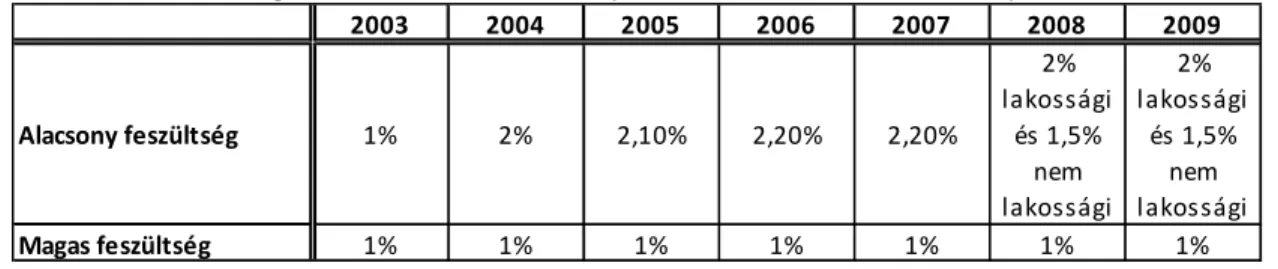 5. táblázat Az éves megtakarítás célok Flandriában (t-2. évi felhasználás százalékában)  