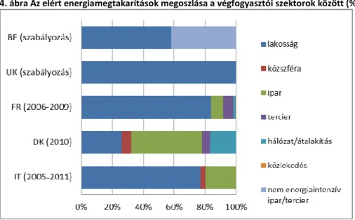 4. ábra Az elért energiamegtakarítások megoszlása a végfogyasztói szektorok között (%)  
