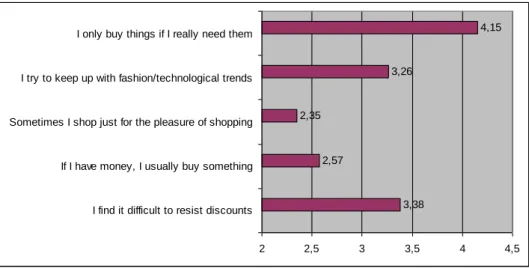 Figure 4. How well do the following statements describe your shopping habits?  (averages, 1 to 6 scale)  3,382,572,353,26 4,15 2 2,5 3 3,5 4 4,5