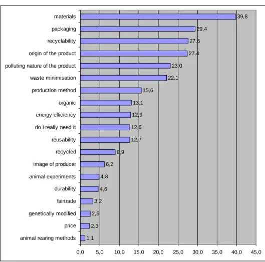 Figure 5. Incidence of factors to be considered during shopping  1,1 2,3 2,5 3,2 4,6 4,8 6,2 8,9 12,712,6 12,9 13,1 15,6 22,1 23,0 27,4 27,6 29,4 39,8 0,0 5,0 10,0 15,0 20,0 25,0 30,0 35,0 40,0 45,0