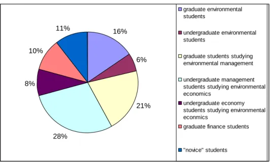 Figure 1. Breakdown of the sample according to student groups 