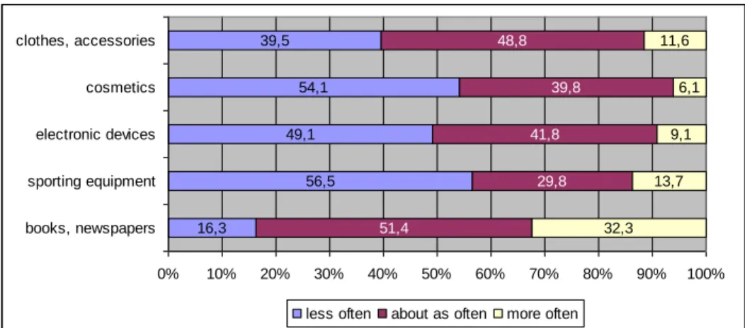 Figure 2. Compared to other university students, how often do you buy… 