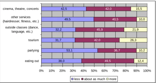 Figure 3. Compared to other university students, how much do you spend on…  38,0 53,131,732,249,542,5 49,5 36,742,045,940,542,0 12,4 10,226,321,910,015,5 0% 10% 20% 30% 40% 50% 60% 70% 80% 90% 100%eating outpartyingtourismoutside classes (dance,